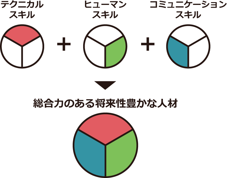 テクニカルスキル+ヒューマンスキル+コミュニケーションスキル=総合力のある将来性豊かな人材